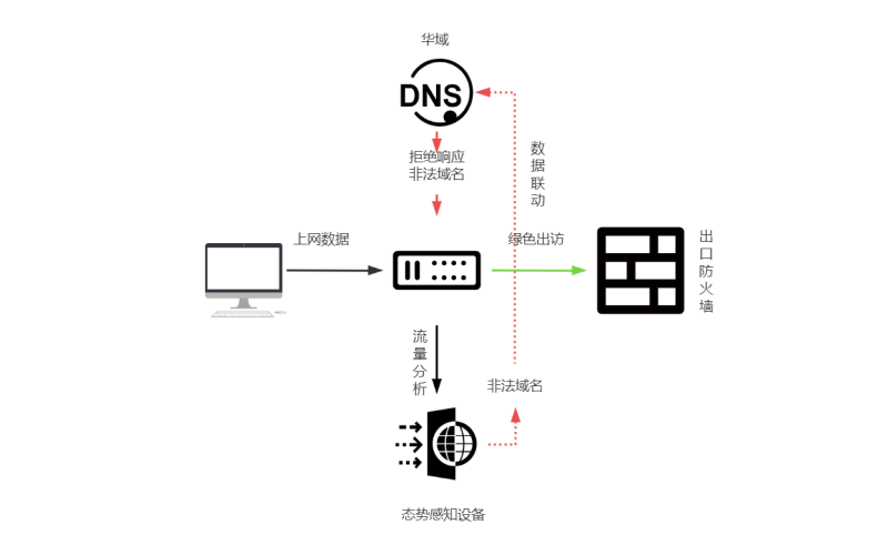华域DNS与态势感知实现非法流量前置过滤解决方案