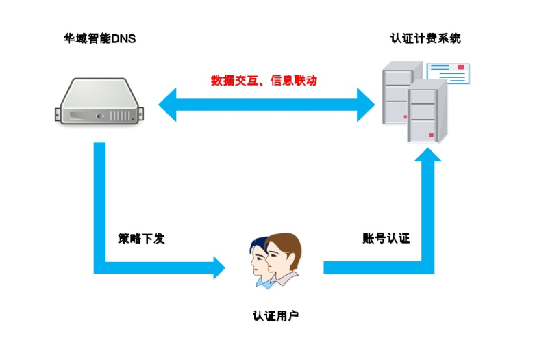 认证计费联动华域智能DNS解决方案